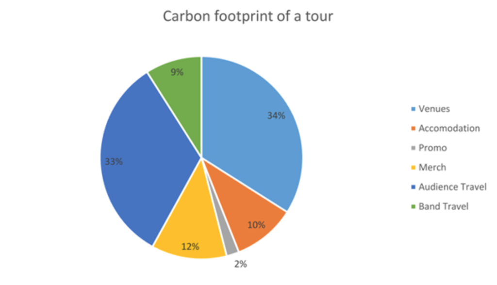 CO2-uitstoot tour